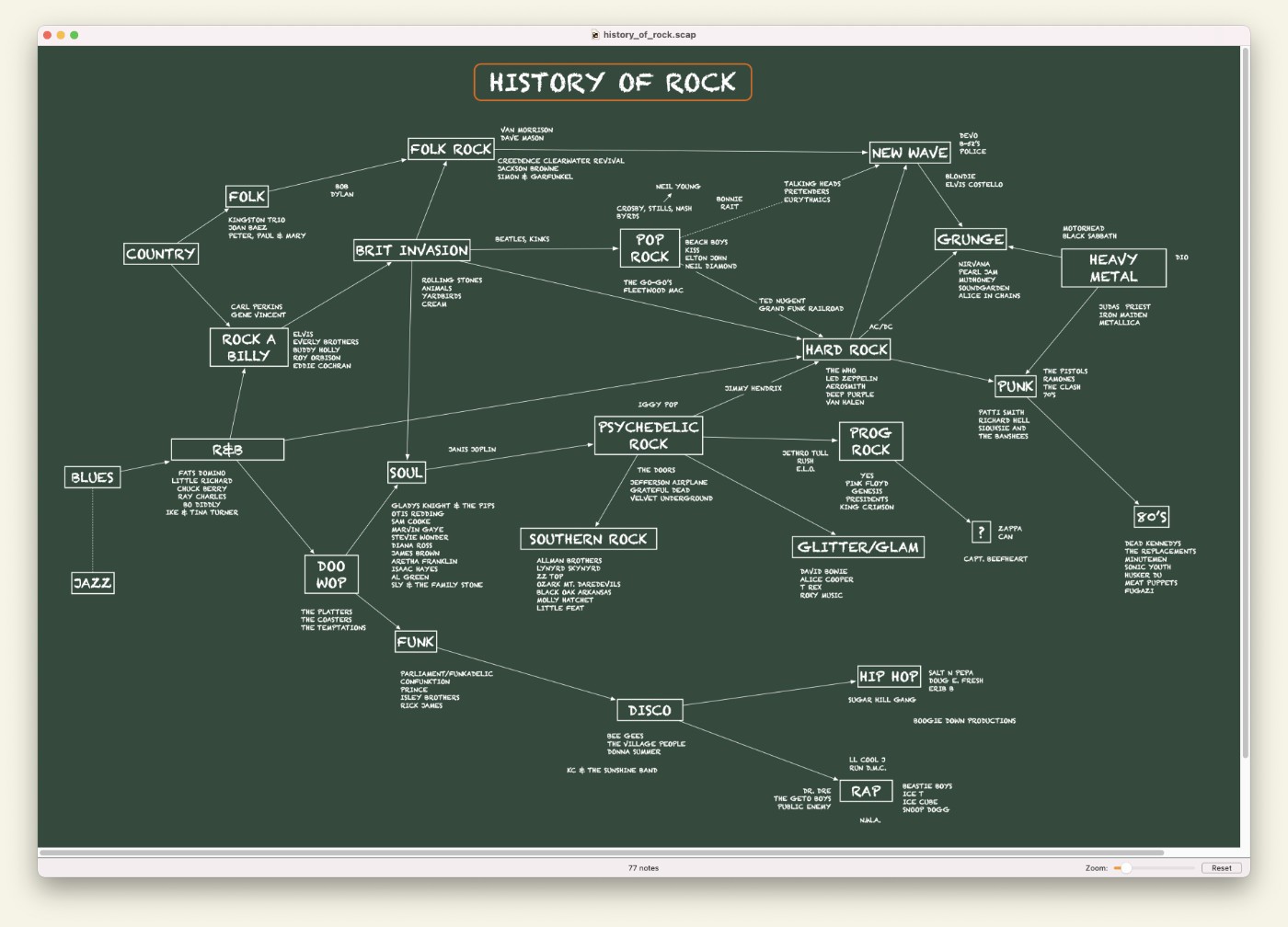 A Scapple map.